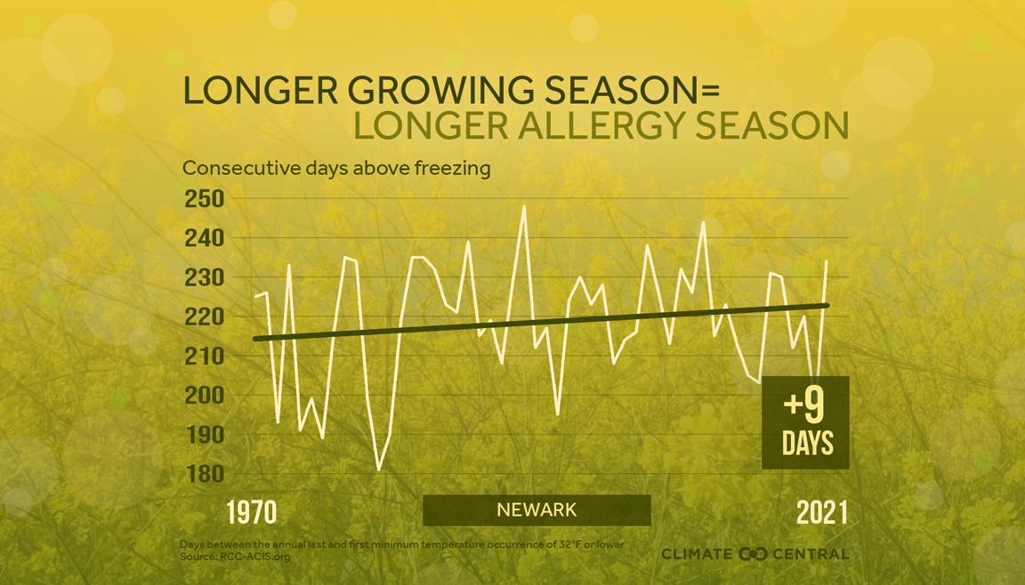 Allergy Season - Newark