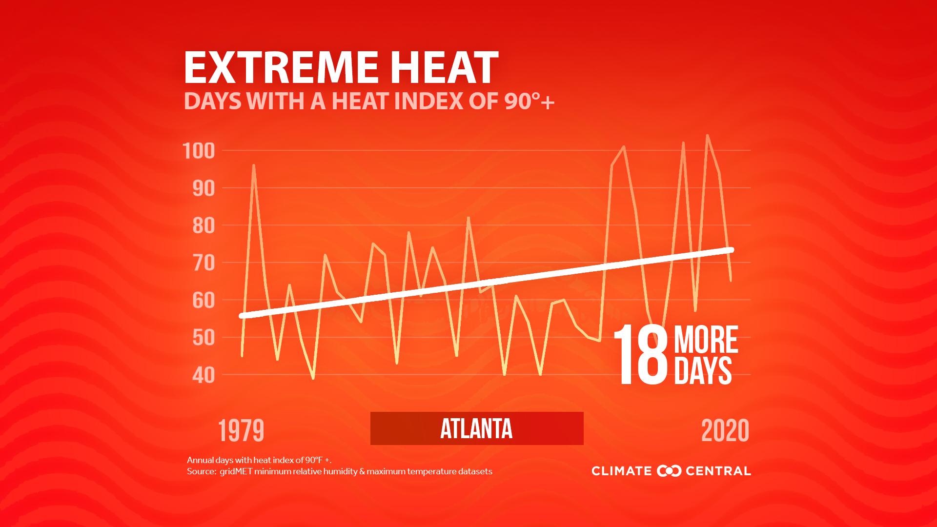 Extreme Heat Days - Heat and Hospitalizations