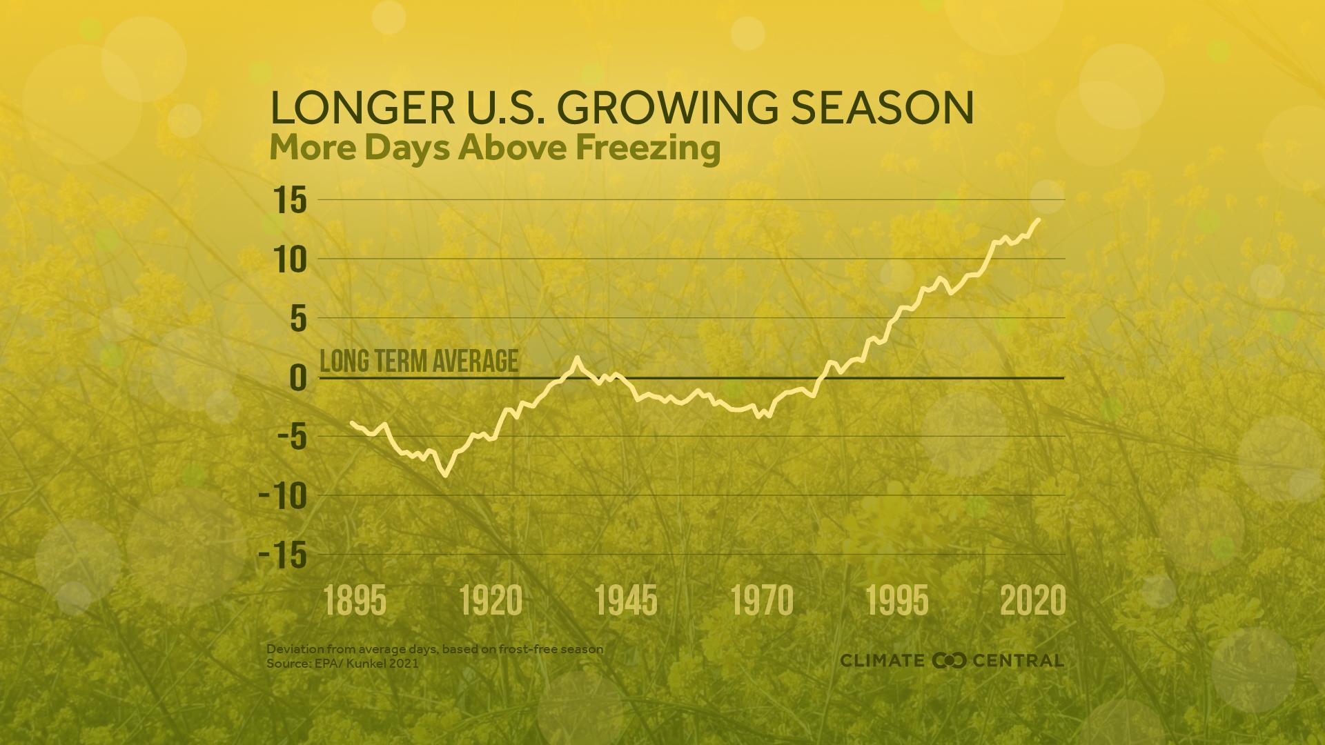 Longer U.S. Growing Season - Pollen Season & Climate Change