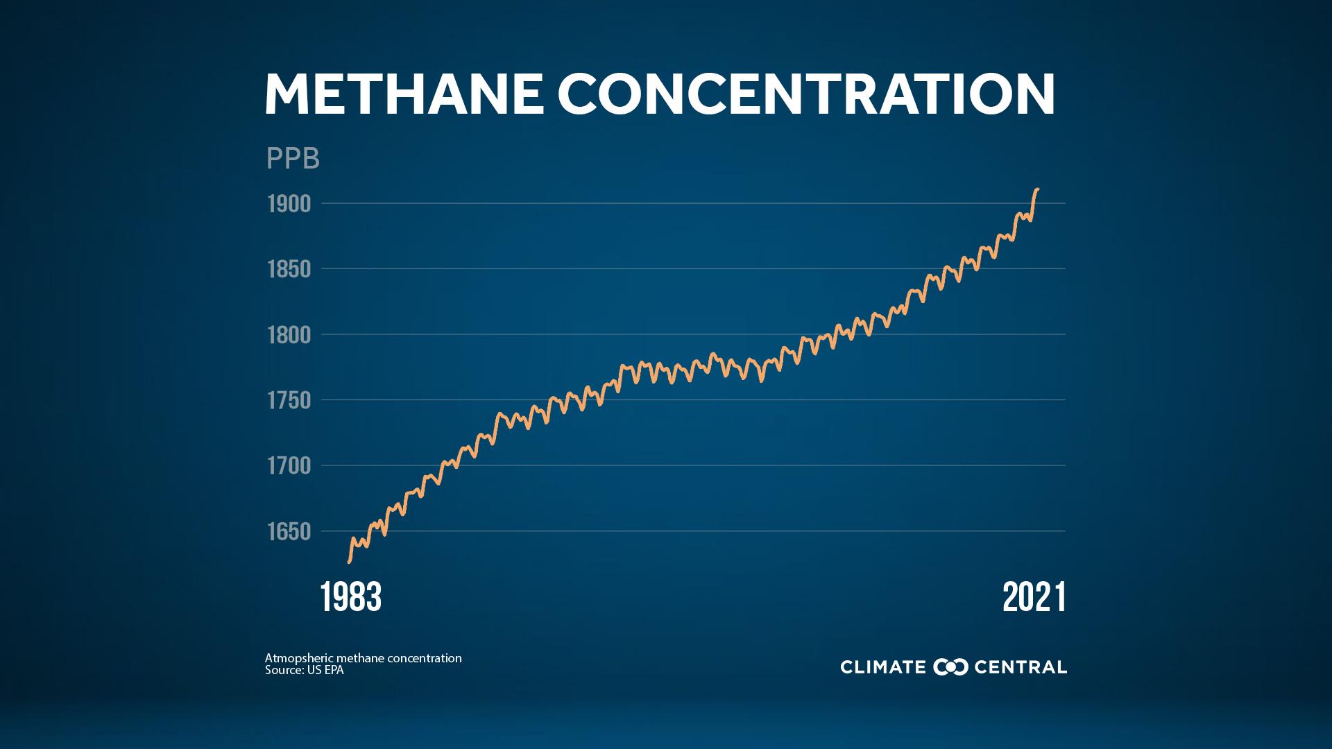 Annual Increase in Methane - Peak CO2 & Heat-trapping Emissions