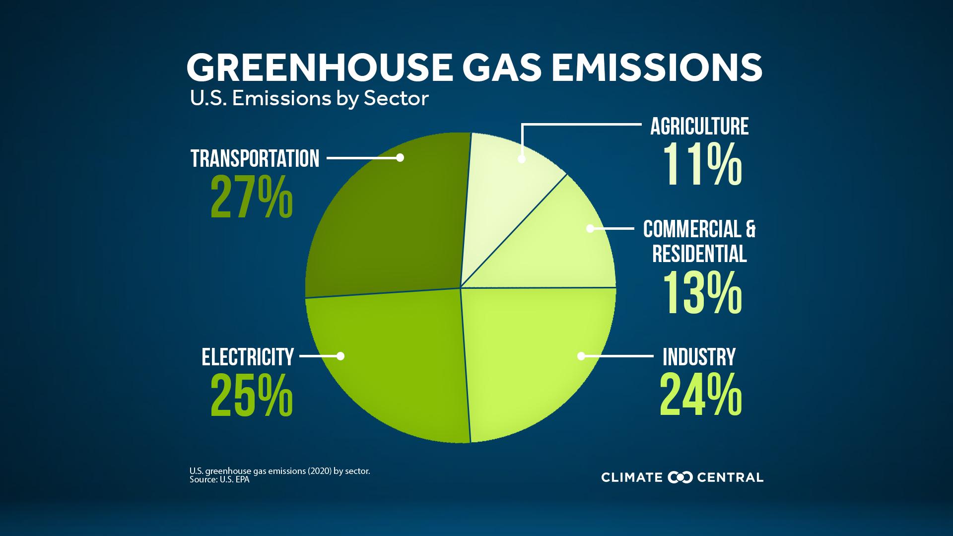 U.S. Emissions by Sector (2020) - Peak CO2 & Heat-trapping Emissions