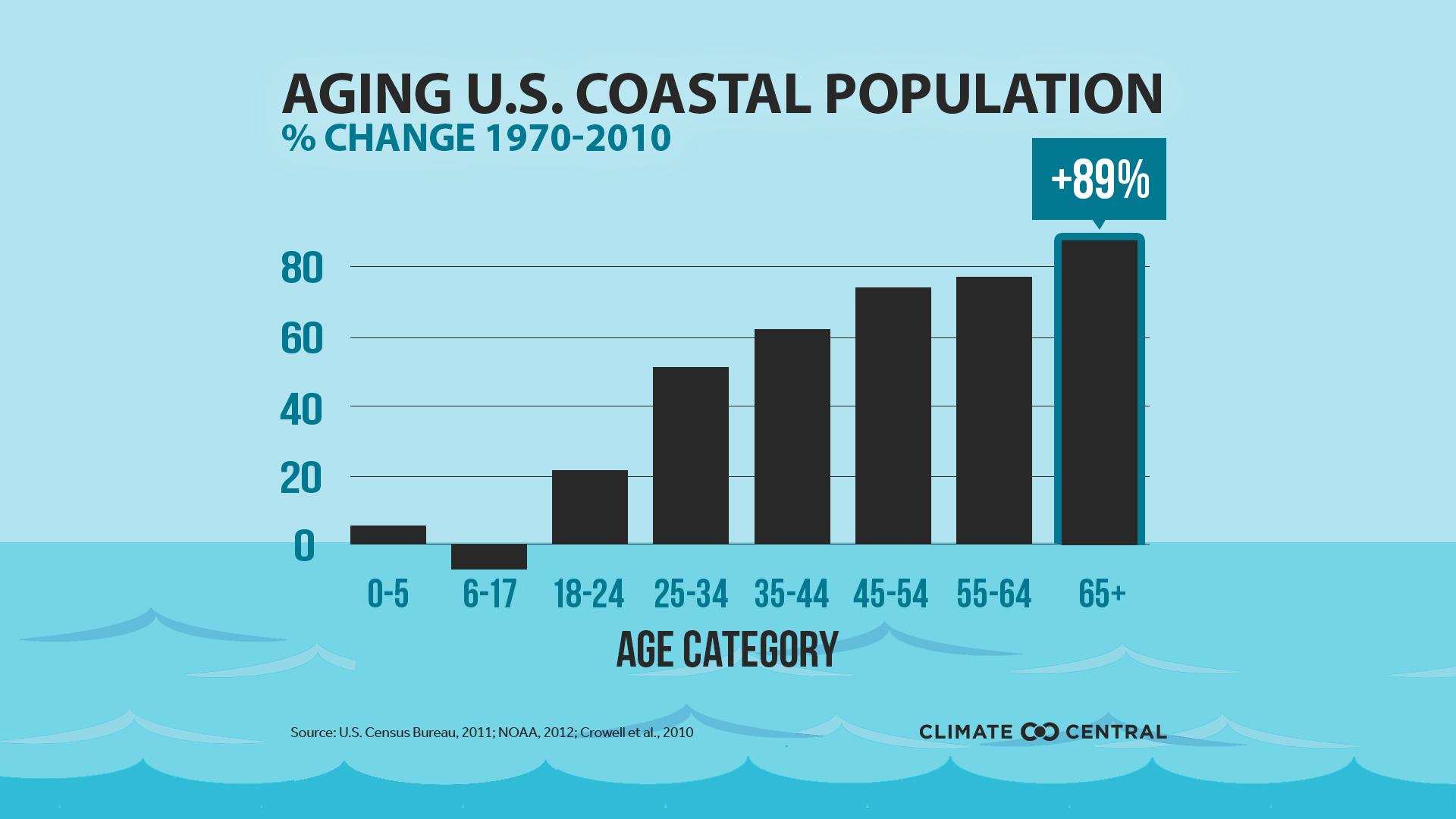 Climate change impacts seniors living near the coast
