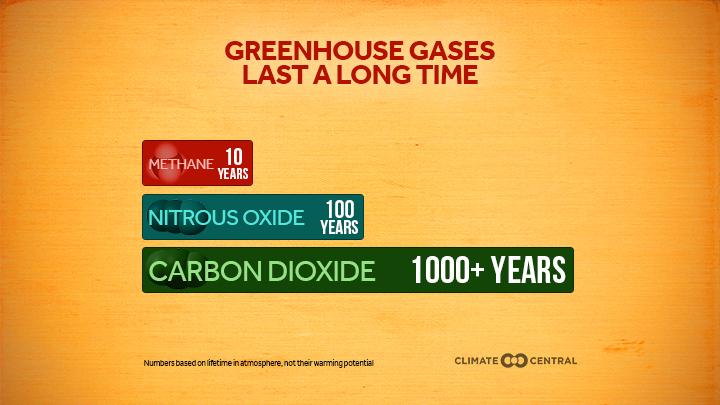 greenhouse gases