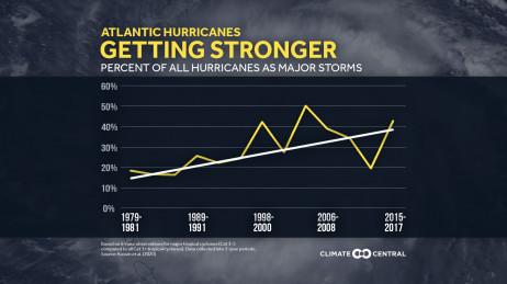 Stronger Hurricanes