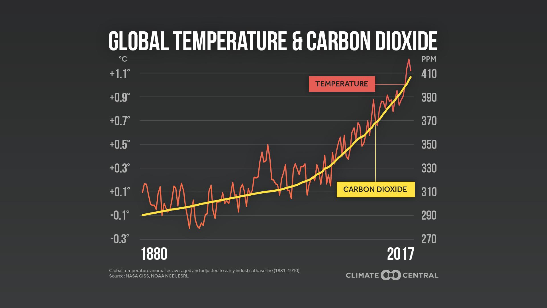 co2 trends