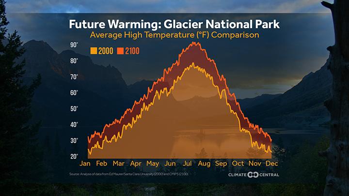 future warming in glacier national park