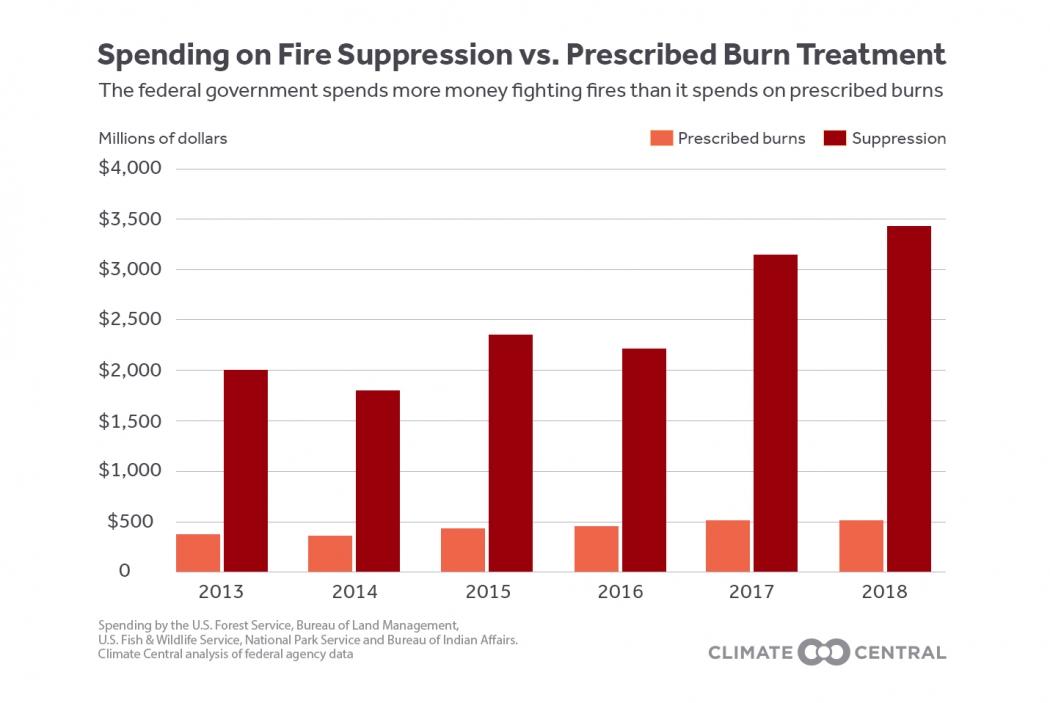 Spending on Fire Suppression vs. Prescribed Burn Treatment