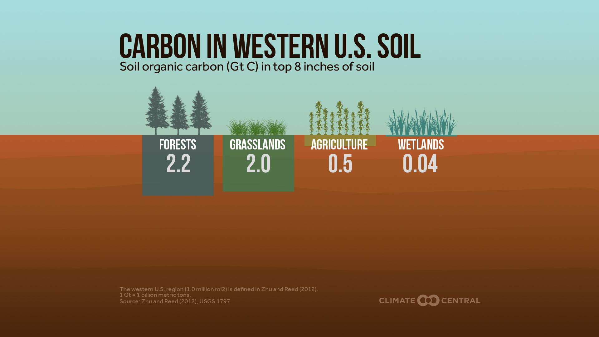Carbon in Western U.S. Soil 2022 (EN)