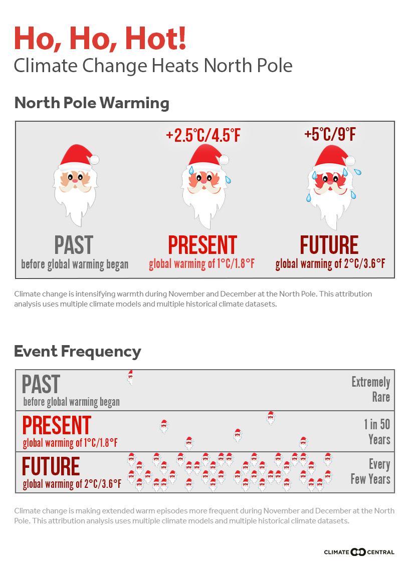 attribution north pole