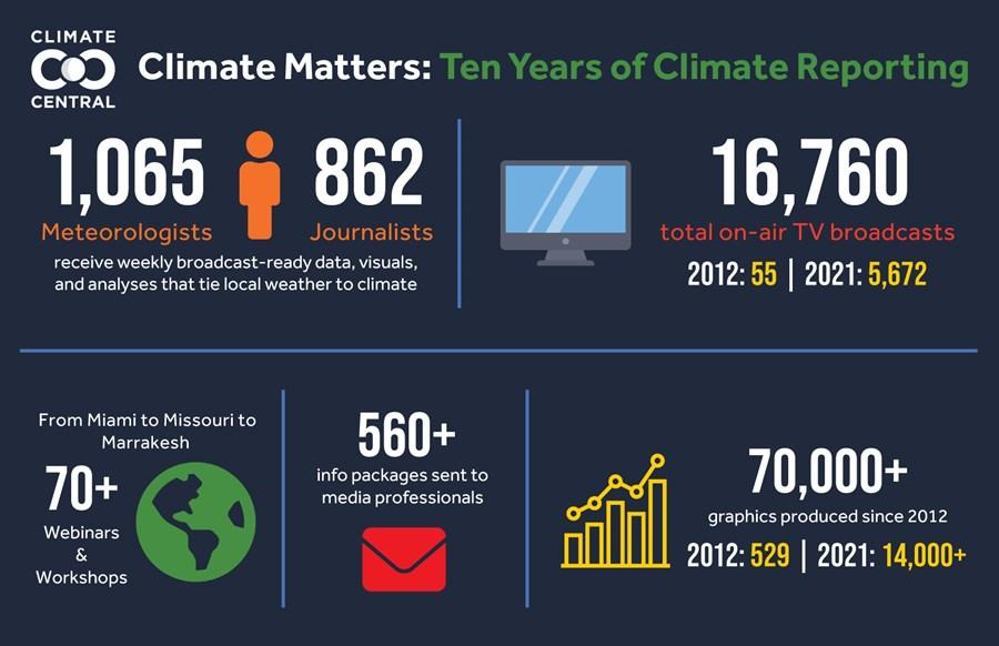 Climate Matters 10-year post card