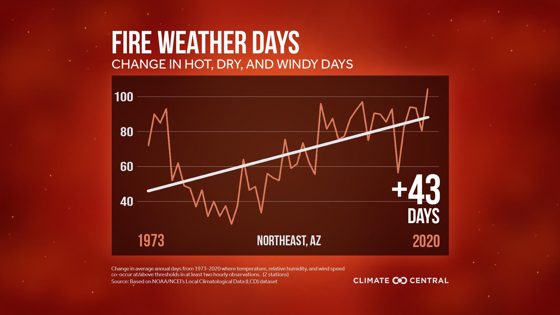 Fire Weather Days by Climate Division (not available for all locations) - Western Fire Weather Days Increasing