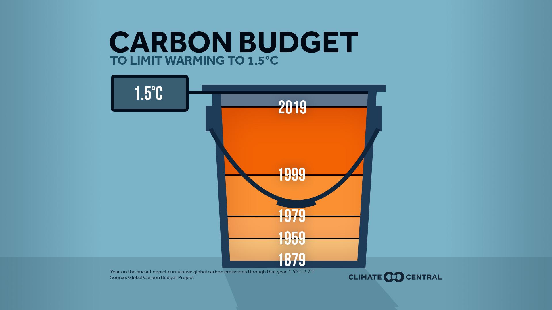 Net-Zero carbon bucket image