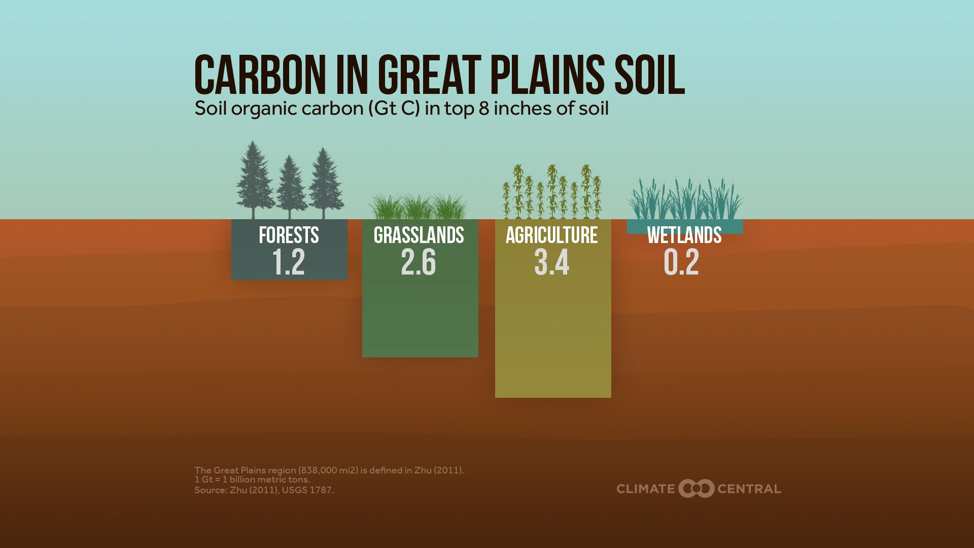 Carbon in Great Plains Soil 2022 (EN)