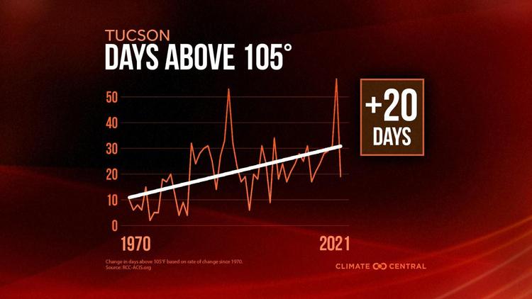 Extremely Hot Days 2022
