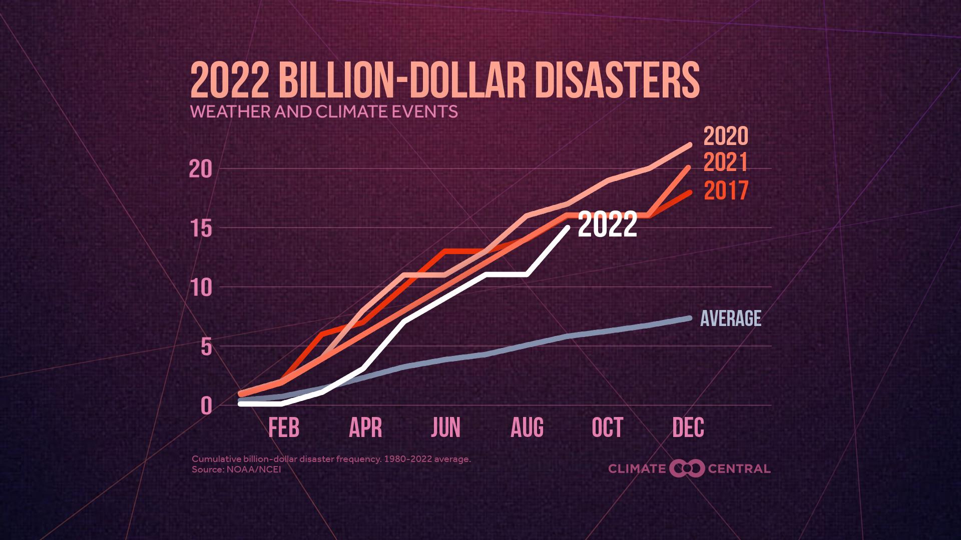 2022 Billion-Dollar Disasters
