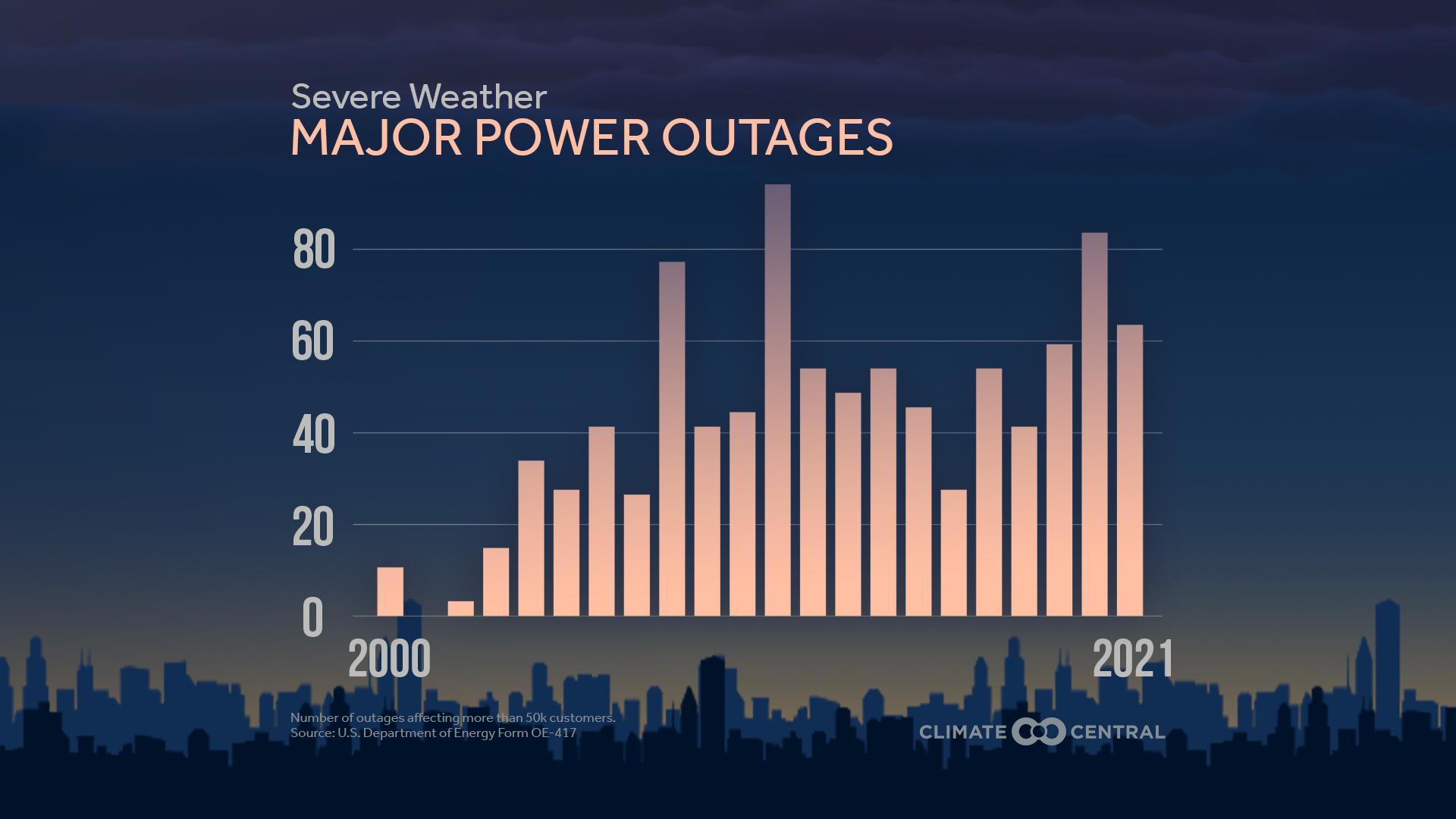 CM: Outages by Weather Type - Severe Weather