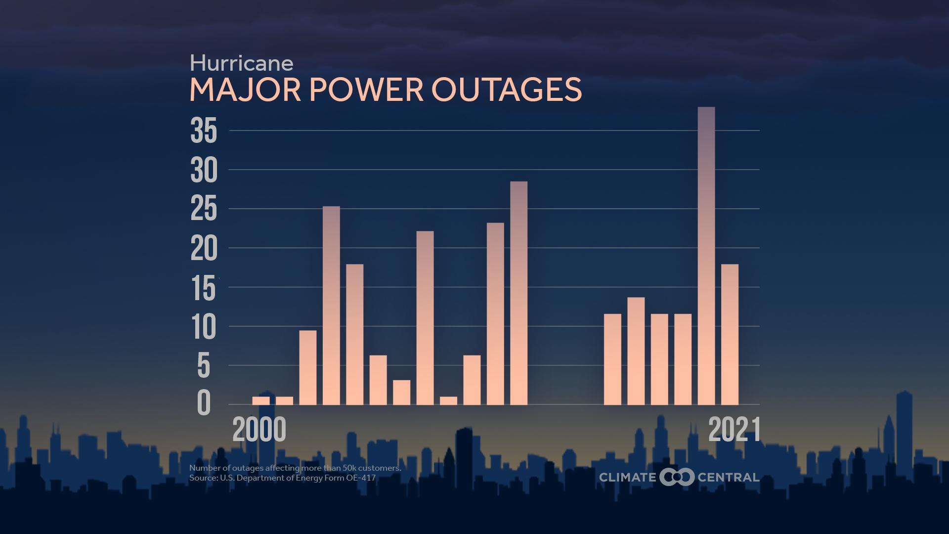 CM: Outages by Weather Type - Hurricanes