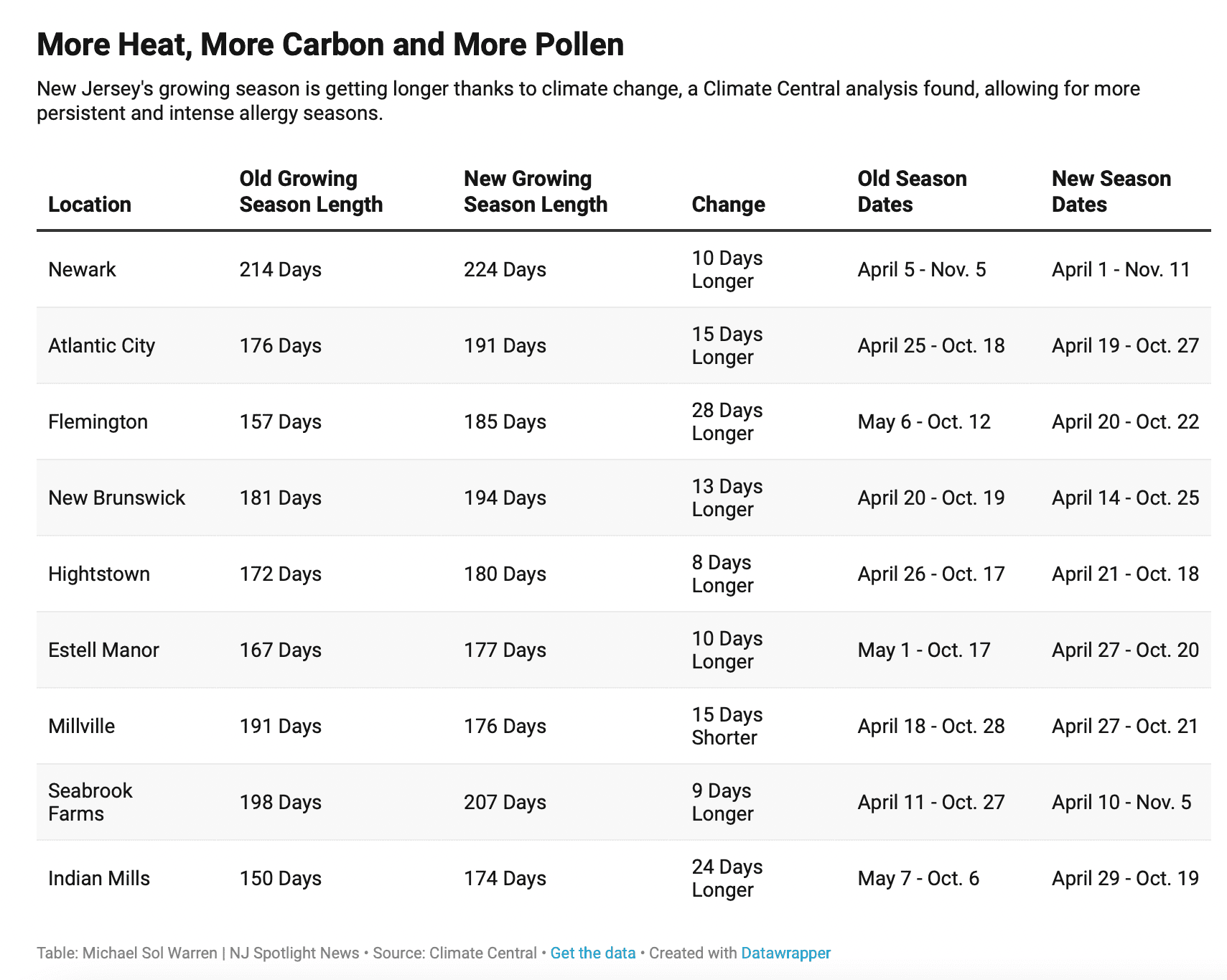 Table: Michael Sol Warren | NJ Spotlight News  Source: Climate Central  Get the data  Created with Datawrapper