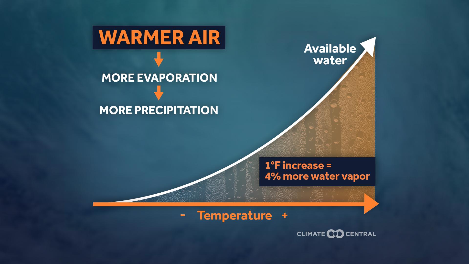 Warmer Air Means More Evaporation and Precipitation - 2020 Hurricane Season