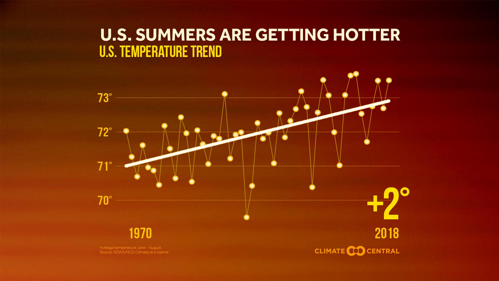 summer temp trends