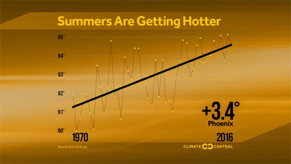 summer temp trend