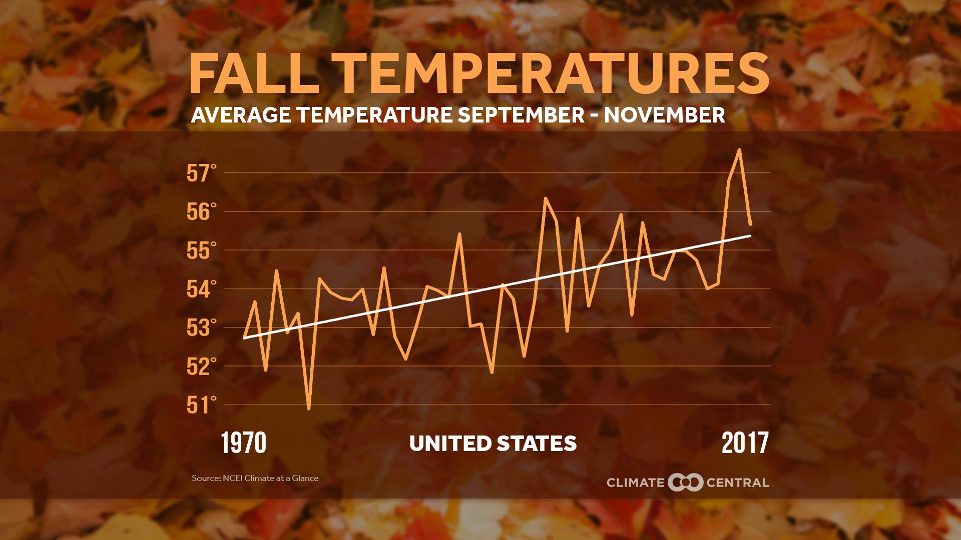 fall temperature trends