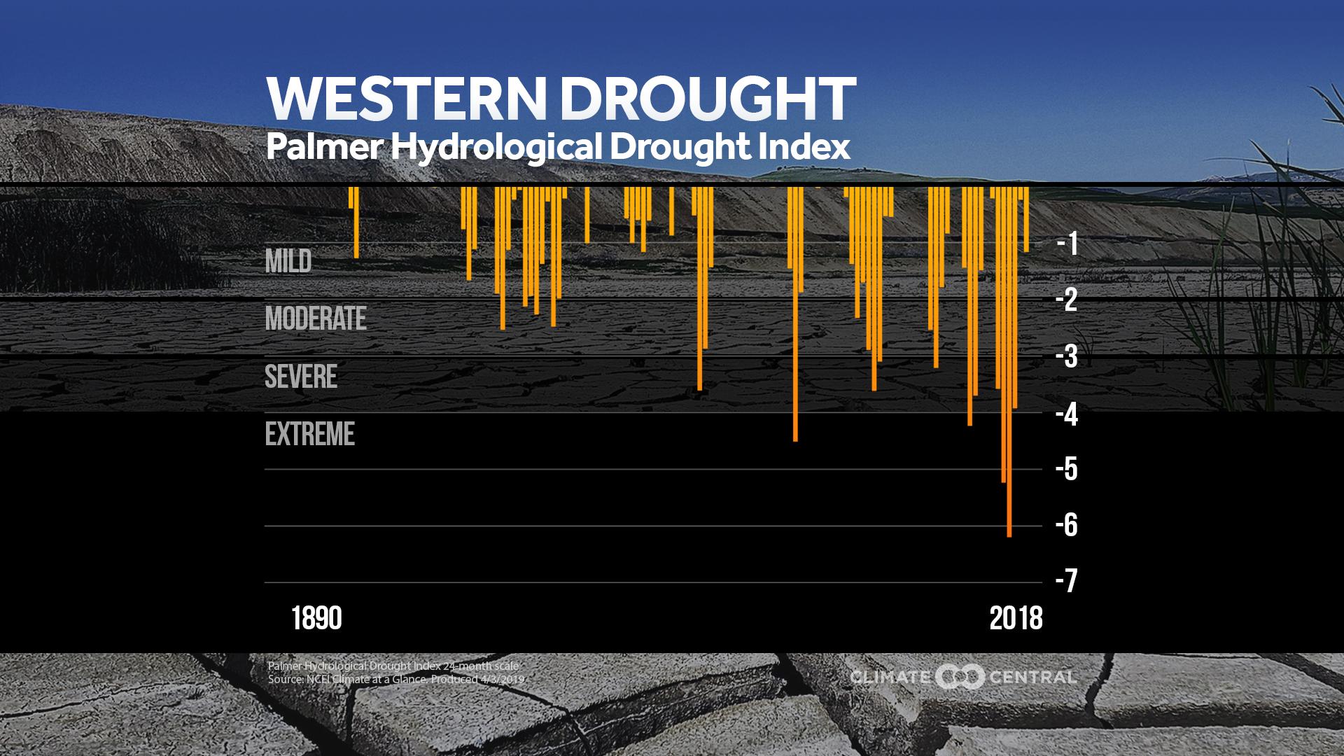 drought trends