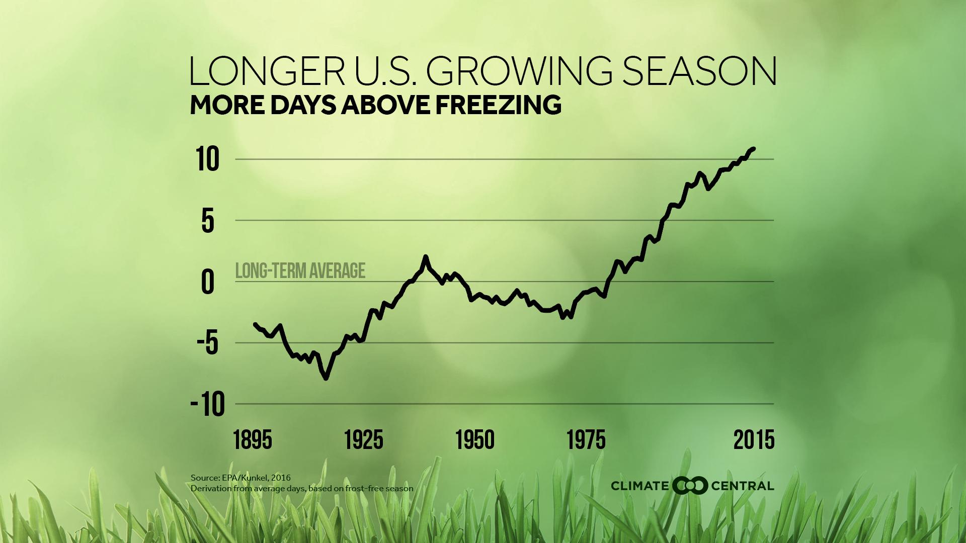 U.S. growing season