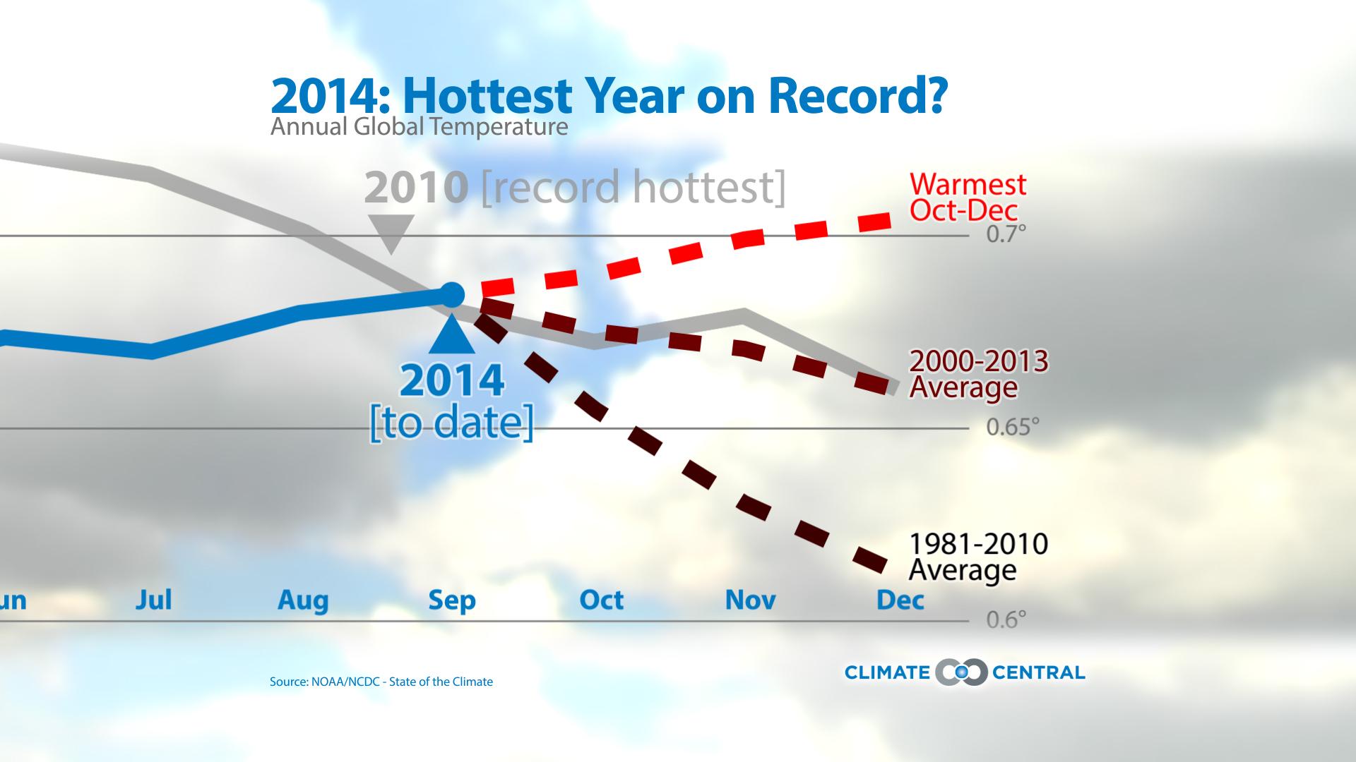 Set 3 - 2014 on Pace for Hottest Year