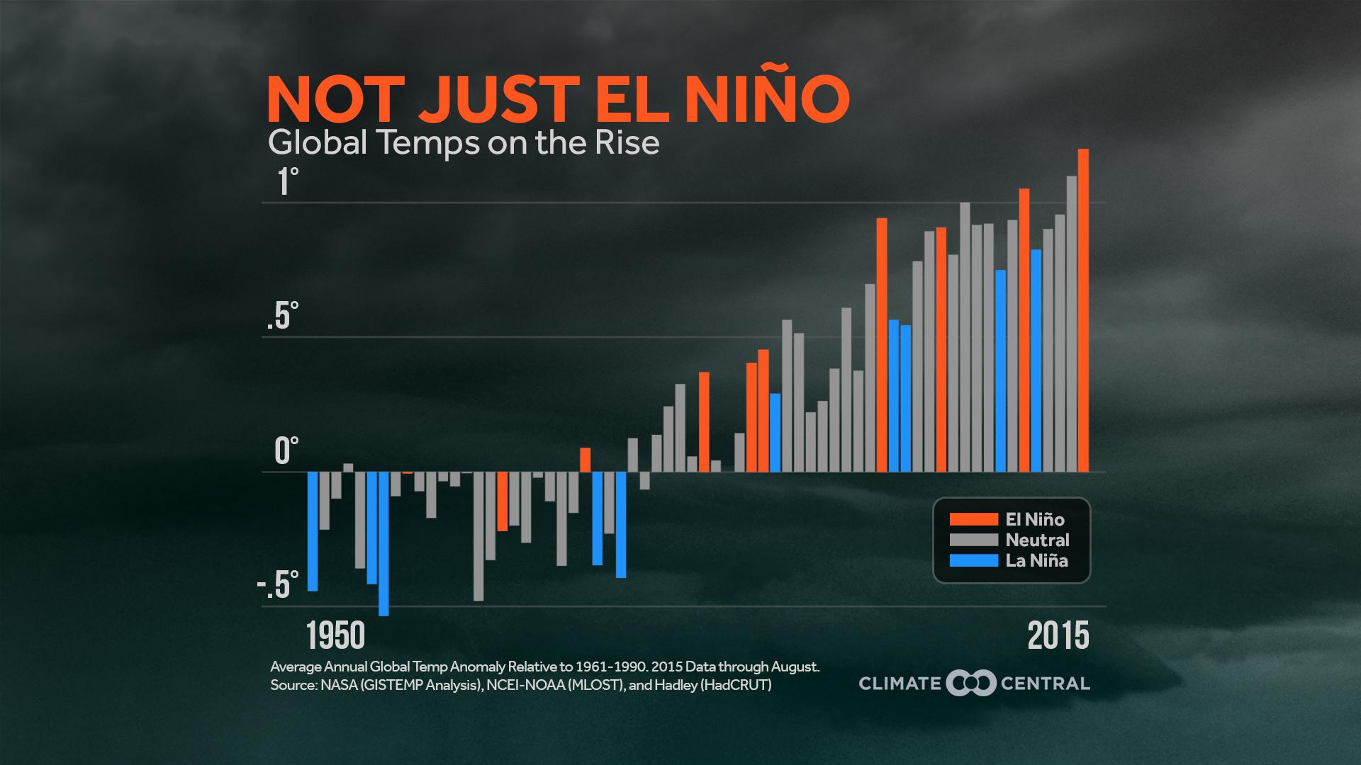Set 1 - El Niño & Global Temperatures
