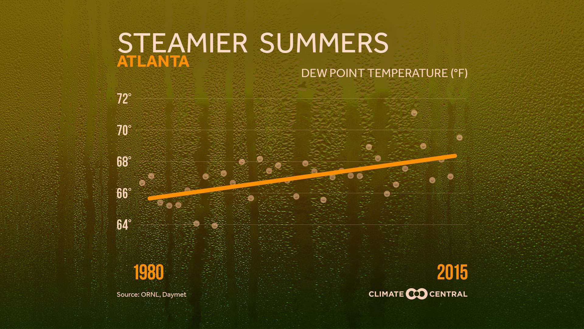 Market - Steamier Summers (Dewpoint)
