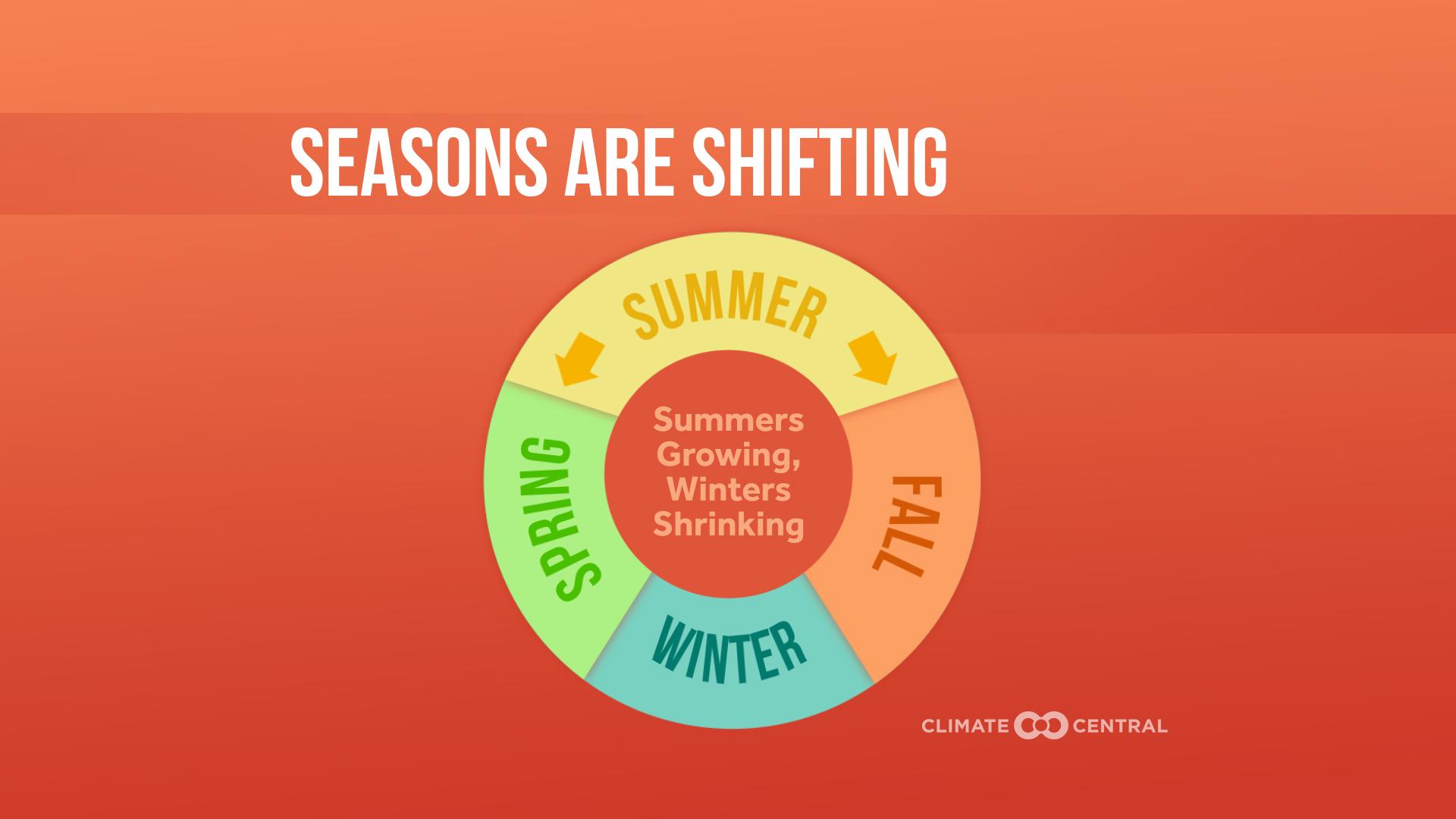 Set 3 - Longer Summers