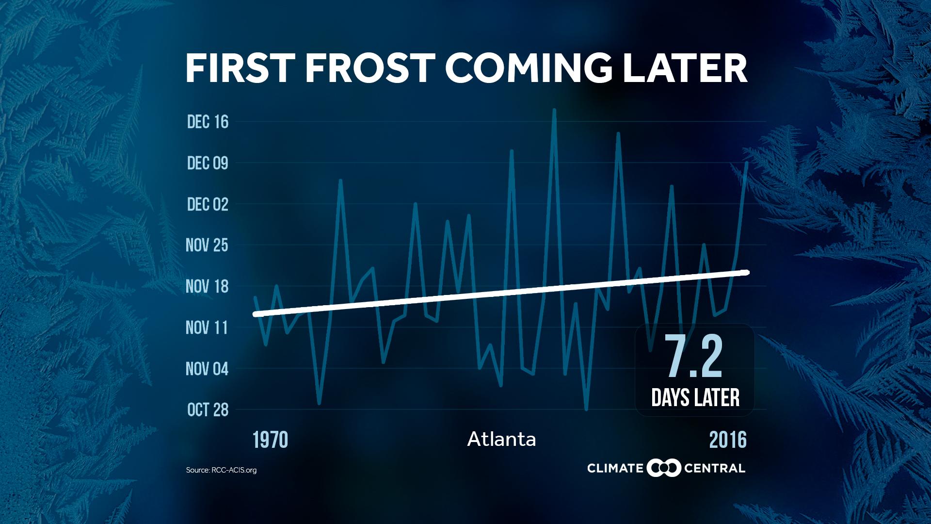 Market - First Frost: Frost-Free Season Getting Longer
