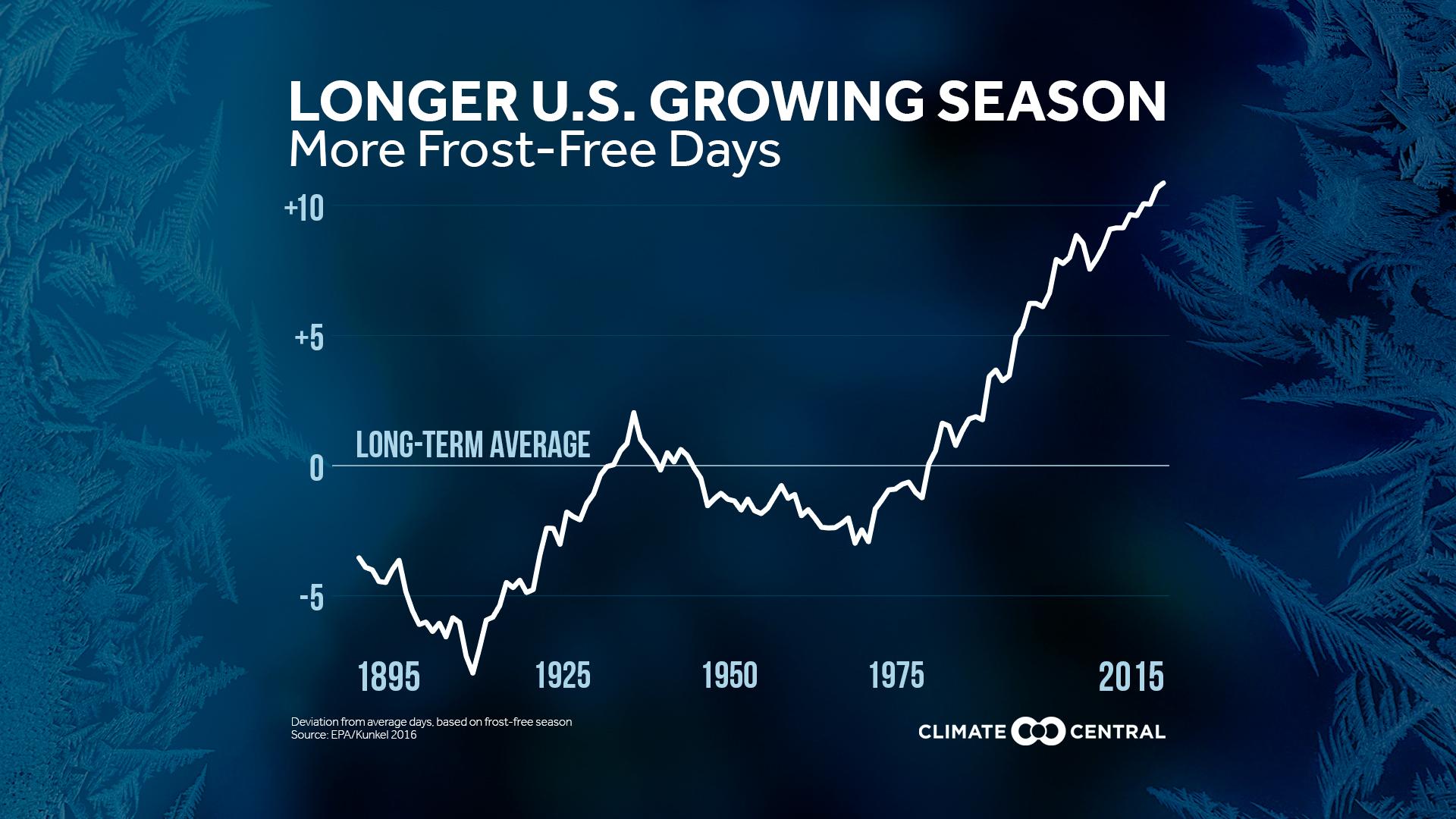 Set 1 - First Frost: Frost-Free Season Getting Longer