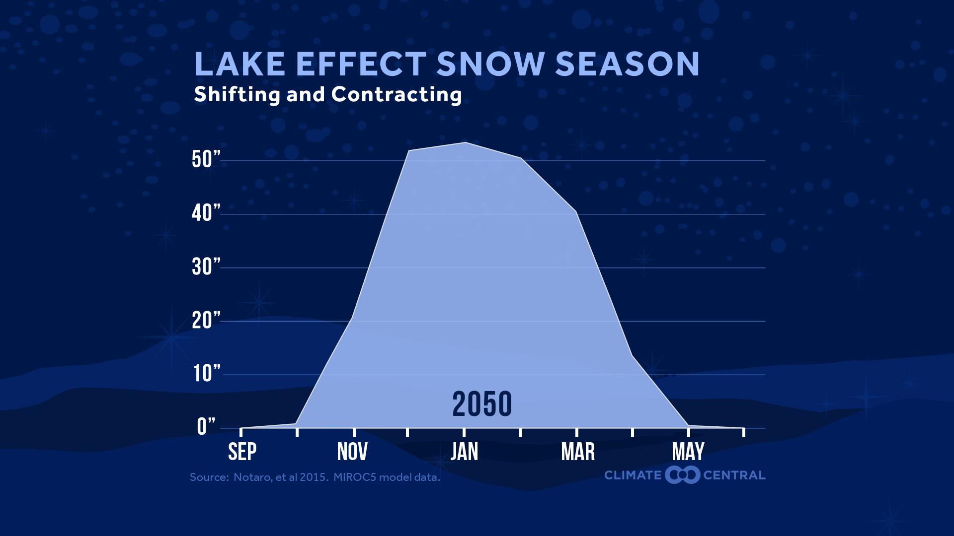 Set 4 - Lake Effect Snow Season