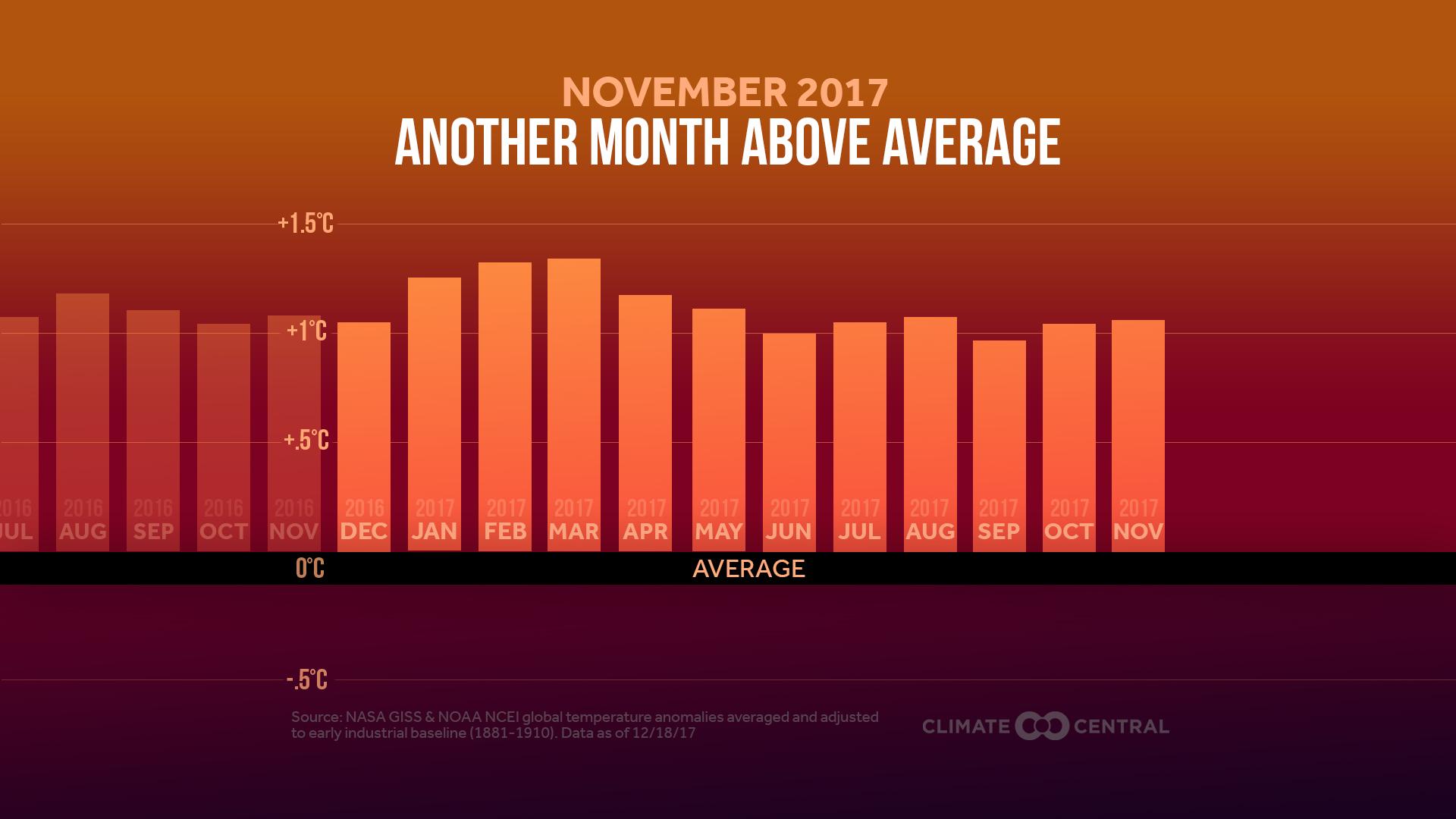Set 1 - Global Temperature Update: November 2017