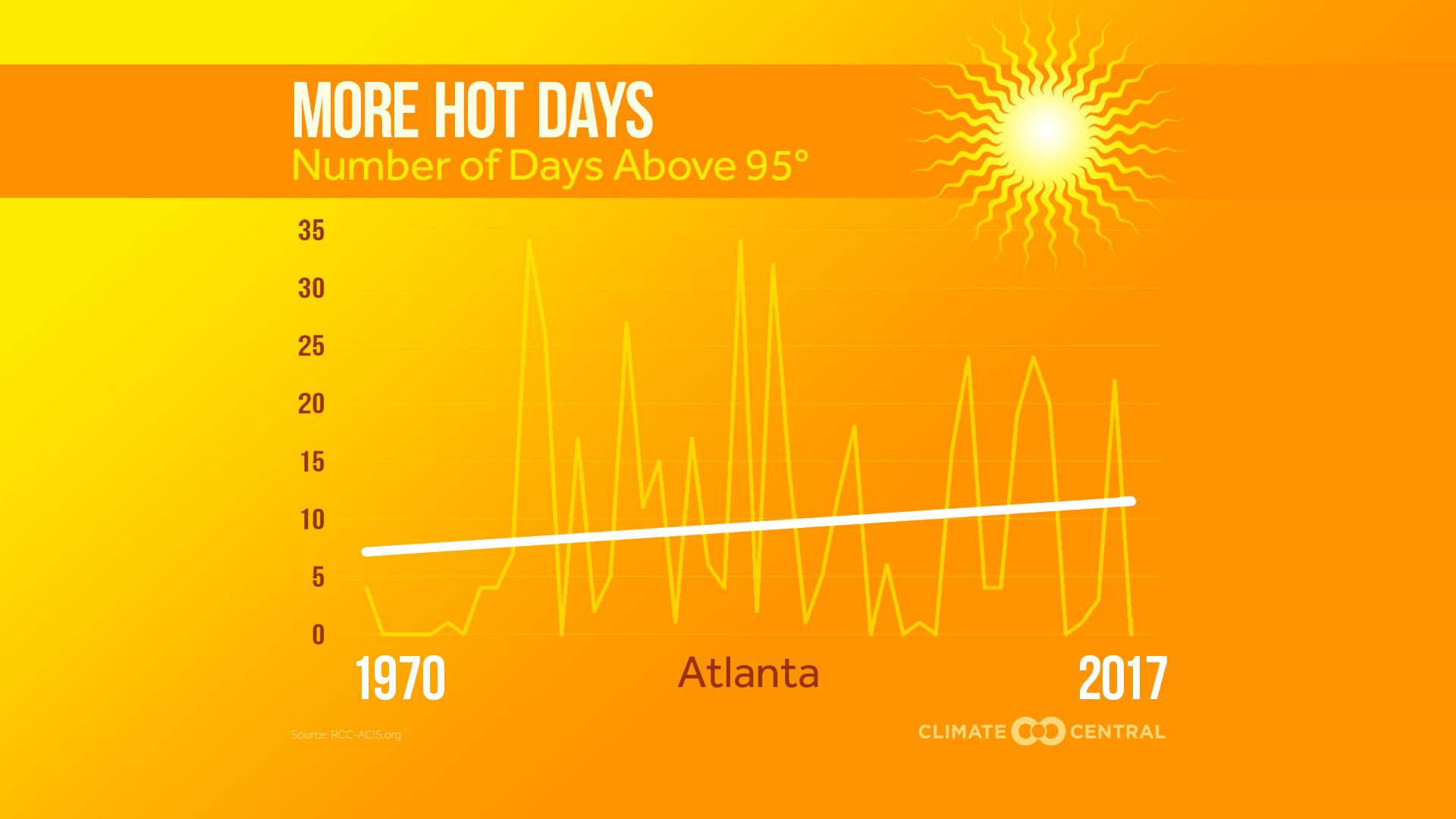 Market - More Extremely Hot Days