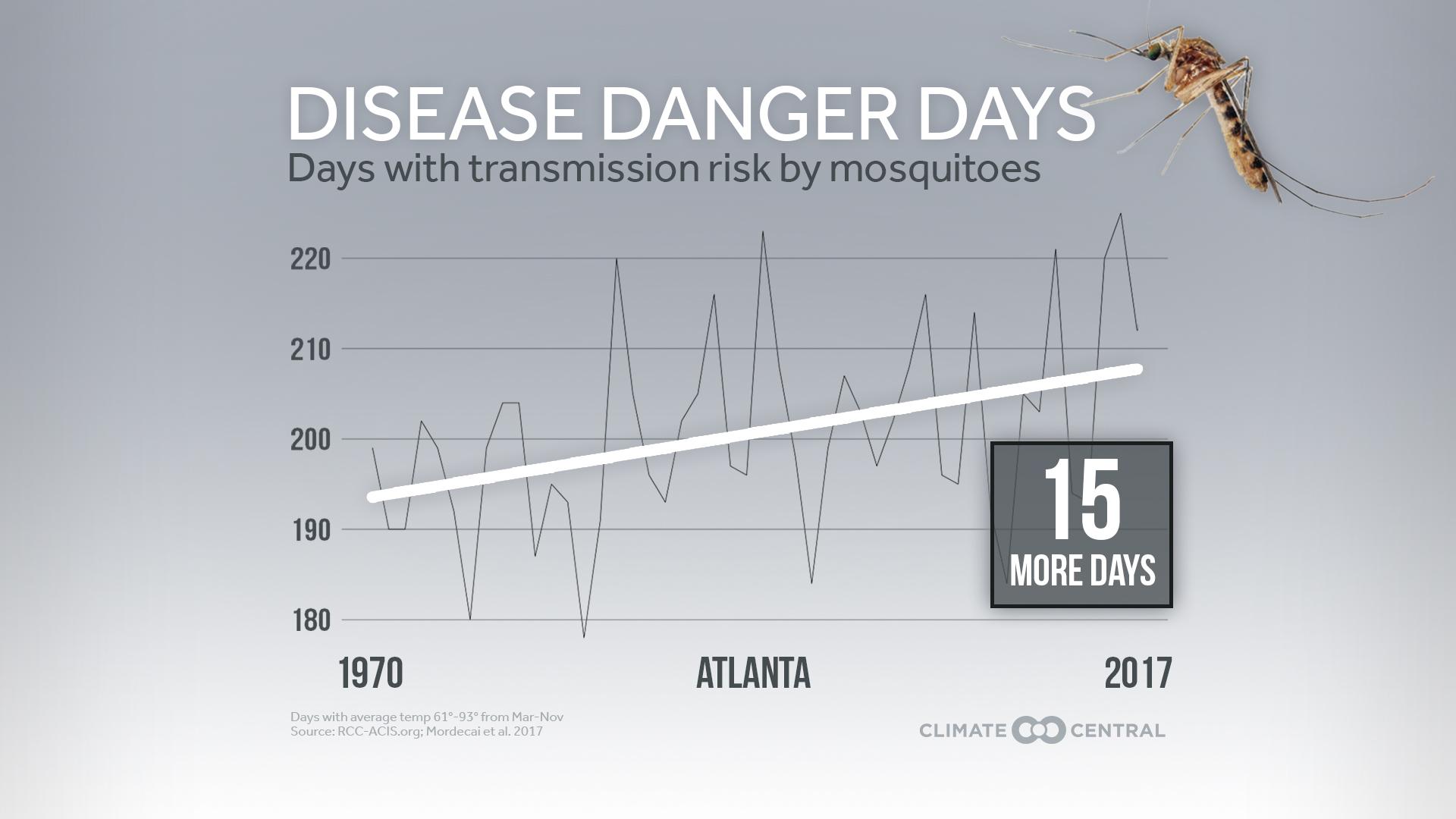 Market - Mosquito Disease Danger Days