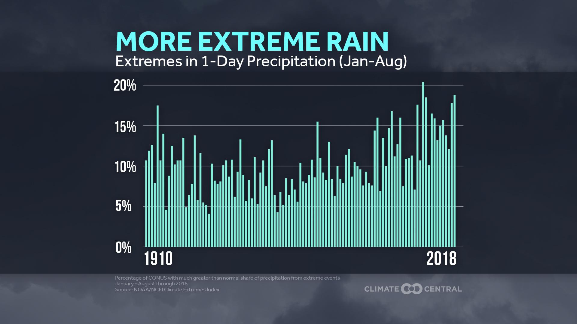 Set 2 - Tropical Cyclone Records & Rainfall Extremes