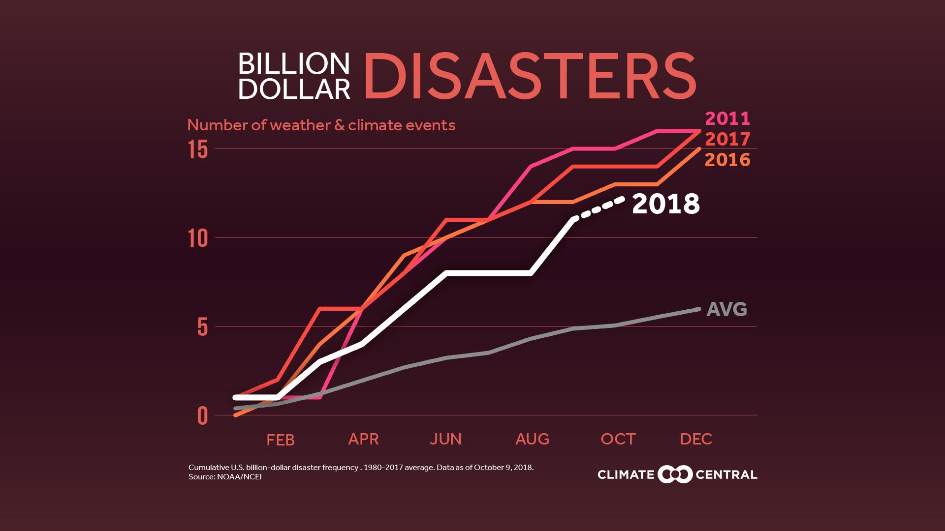 Set 1 - Billion-Dollar Disasters of 2018