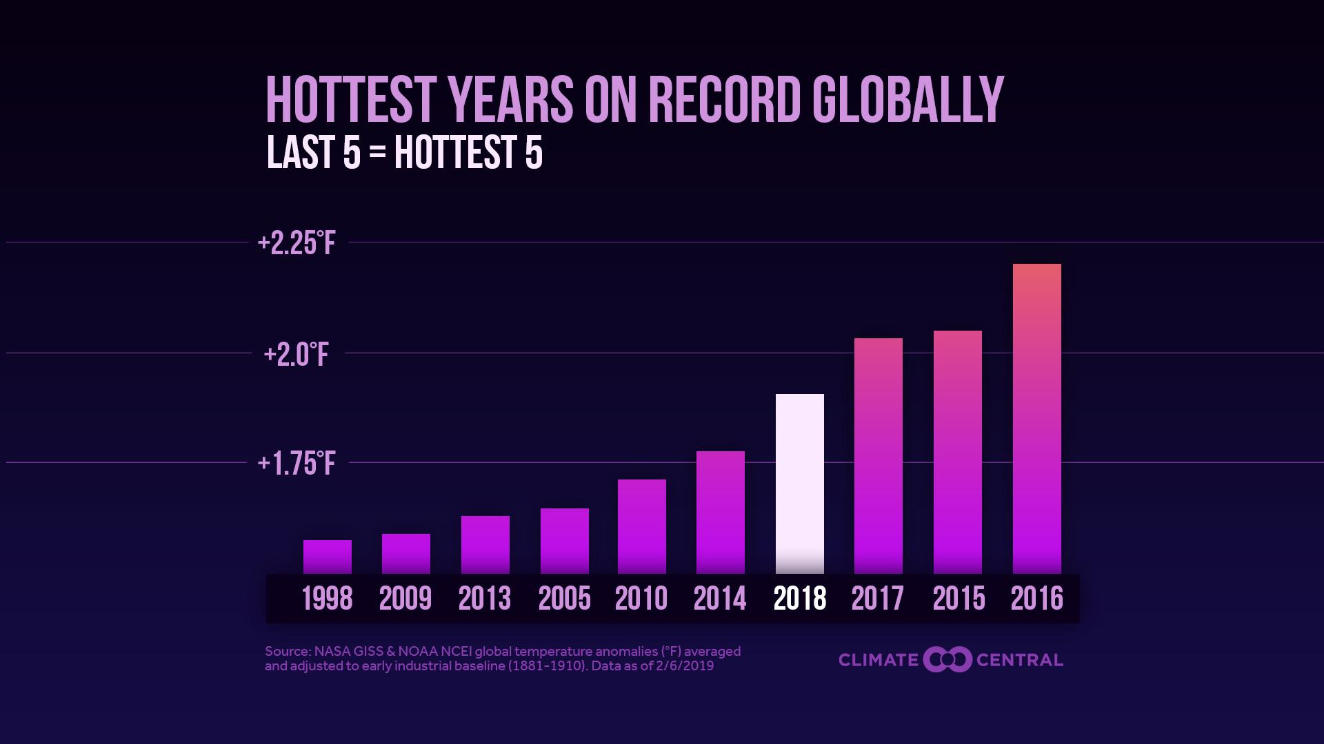 Set 1 - 2018 Year in Review: Temperatures & Billion-Dollar Disasters