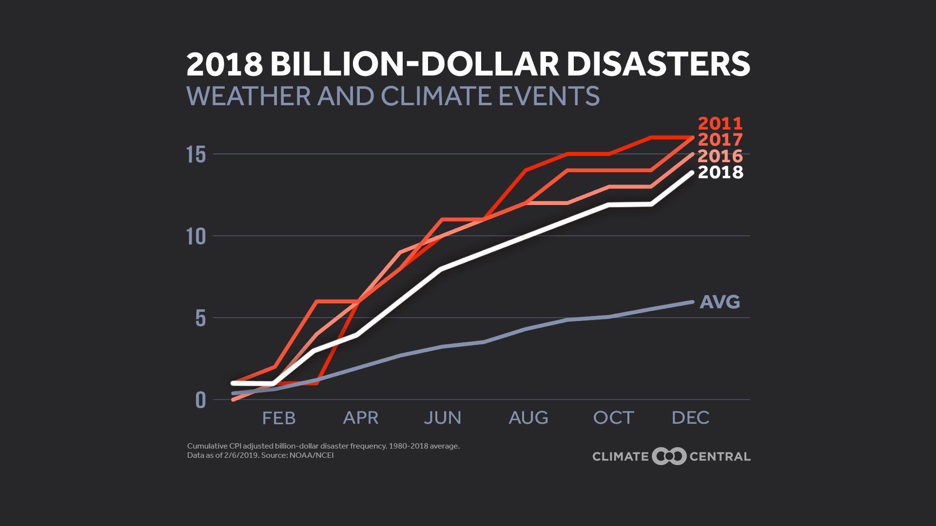 Set 5 - 2018 Year in Review: Temperatures & Billion-Dollar Disasters