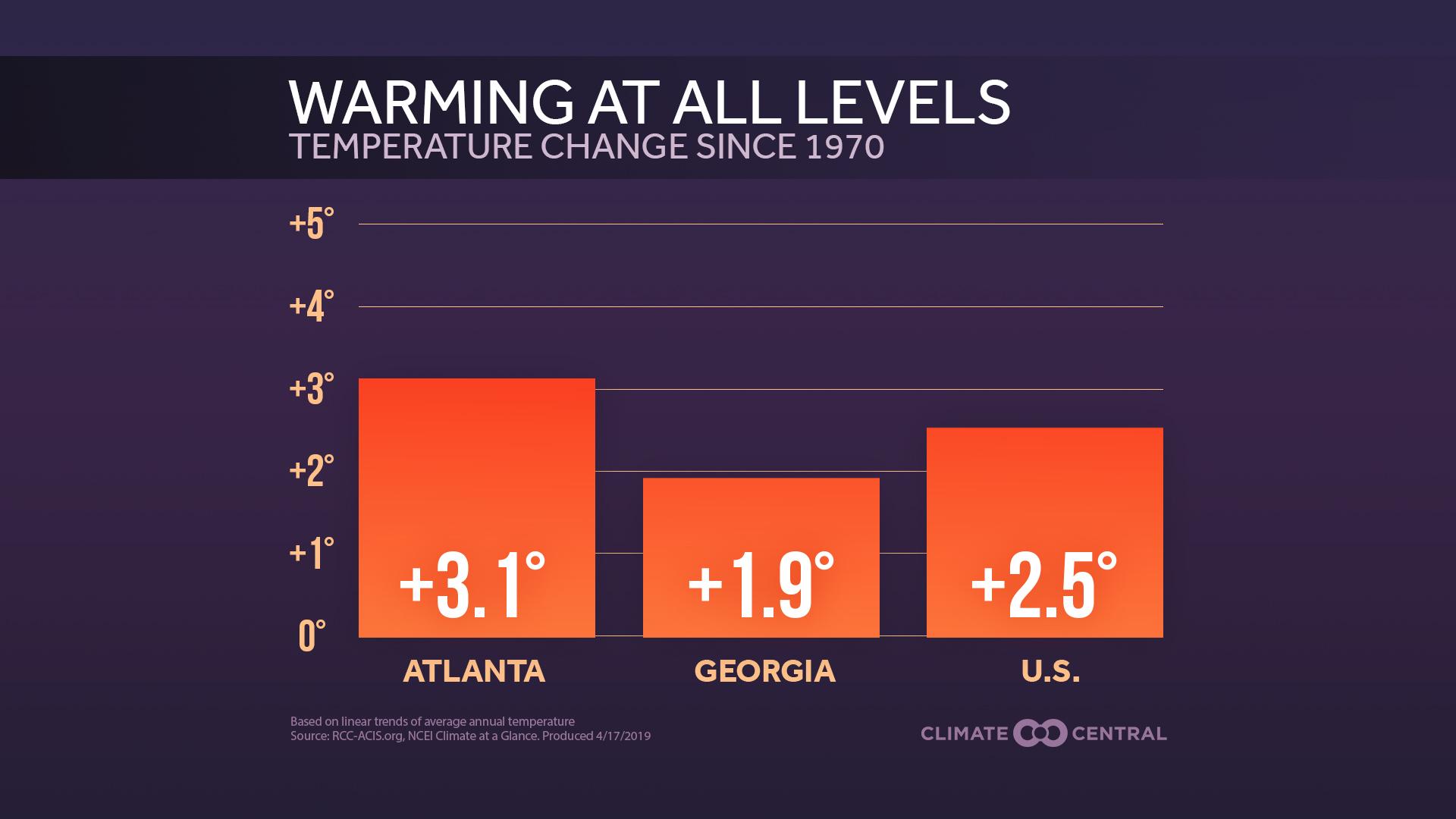 Market - Earth Day: Fastest Warming Cities and States