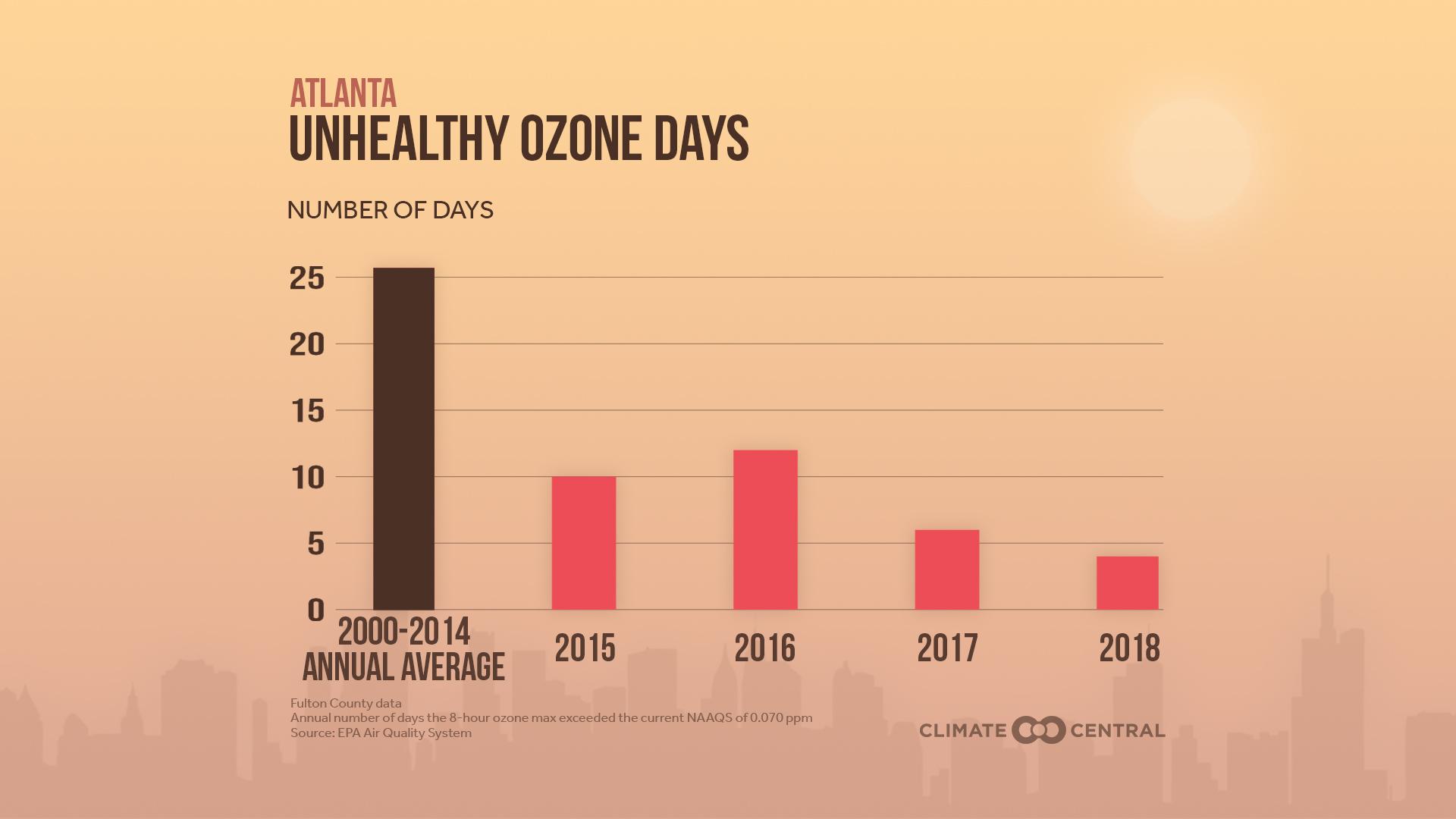 Market - Ozone Pollution: The Good, the Bad, and the Dirty