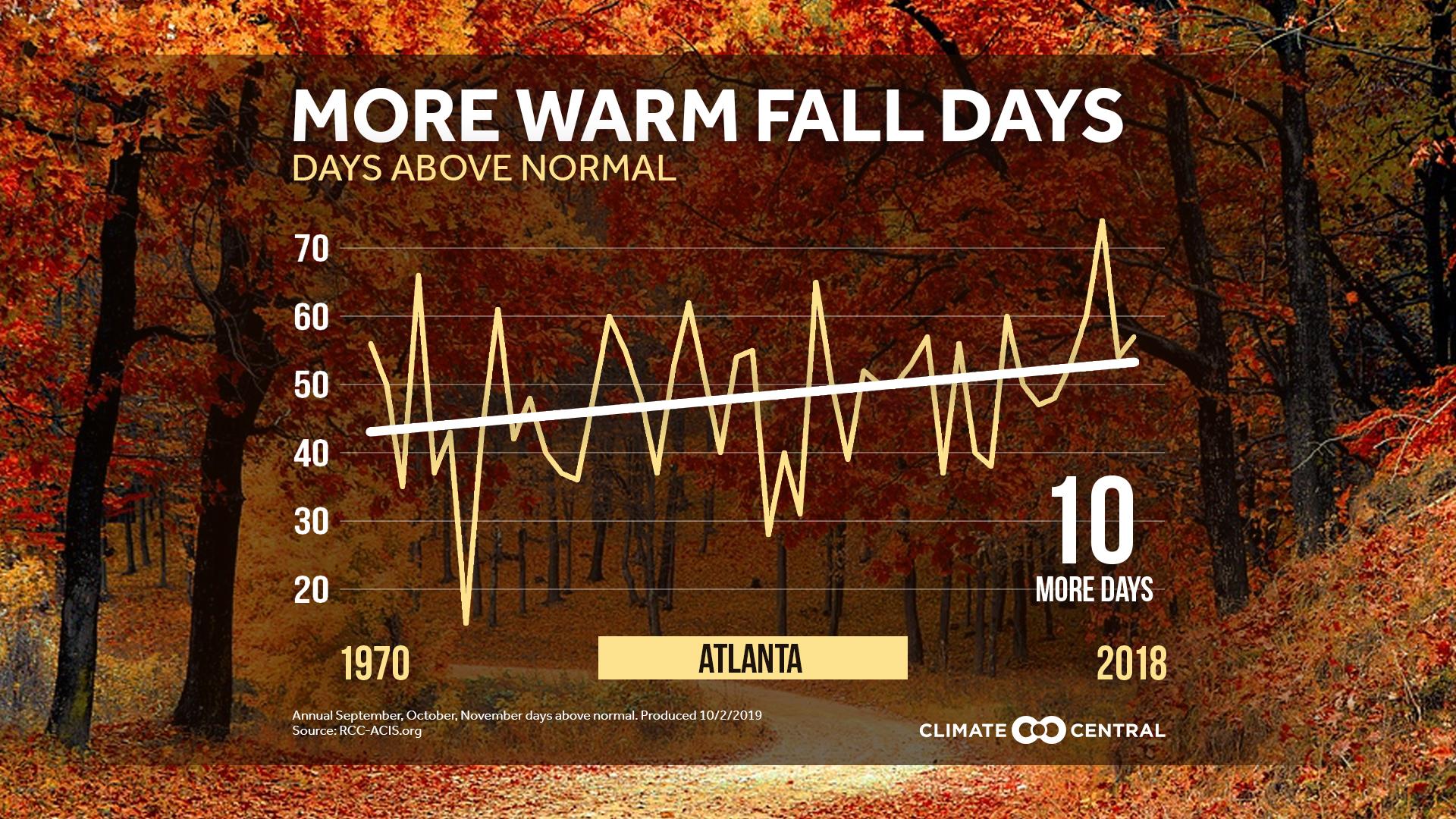 Market - Fall Days Above Normal