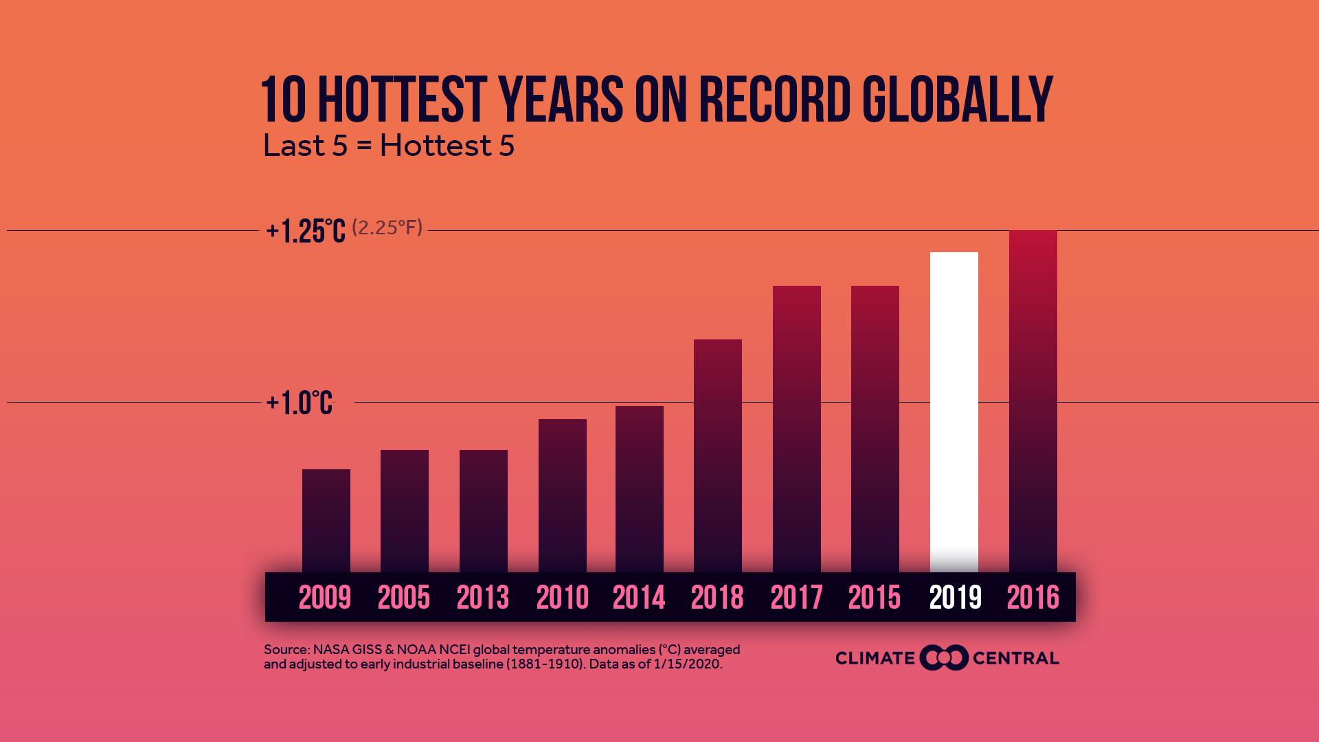 Set 1 - 2019 in Review: Global Temperature Rankings