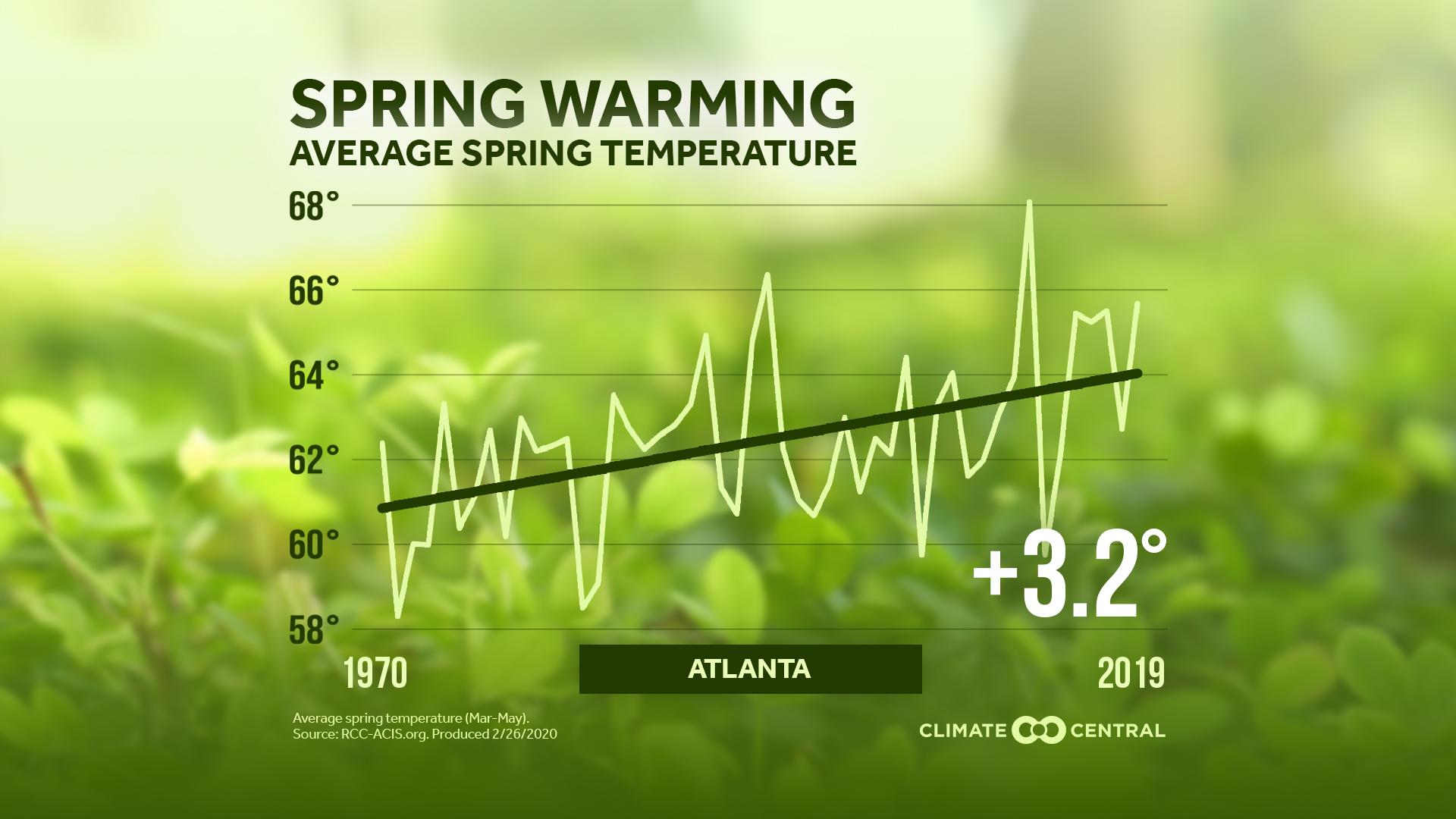 Average Temperature - 2020 Spring Package