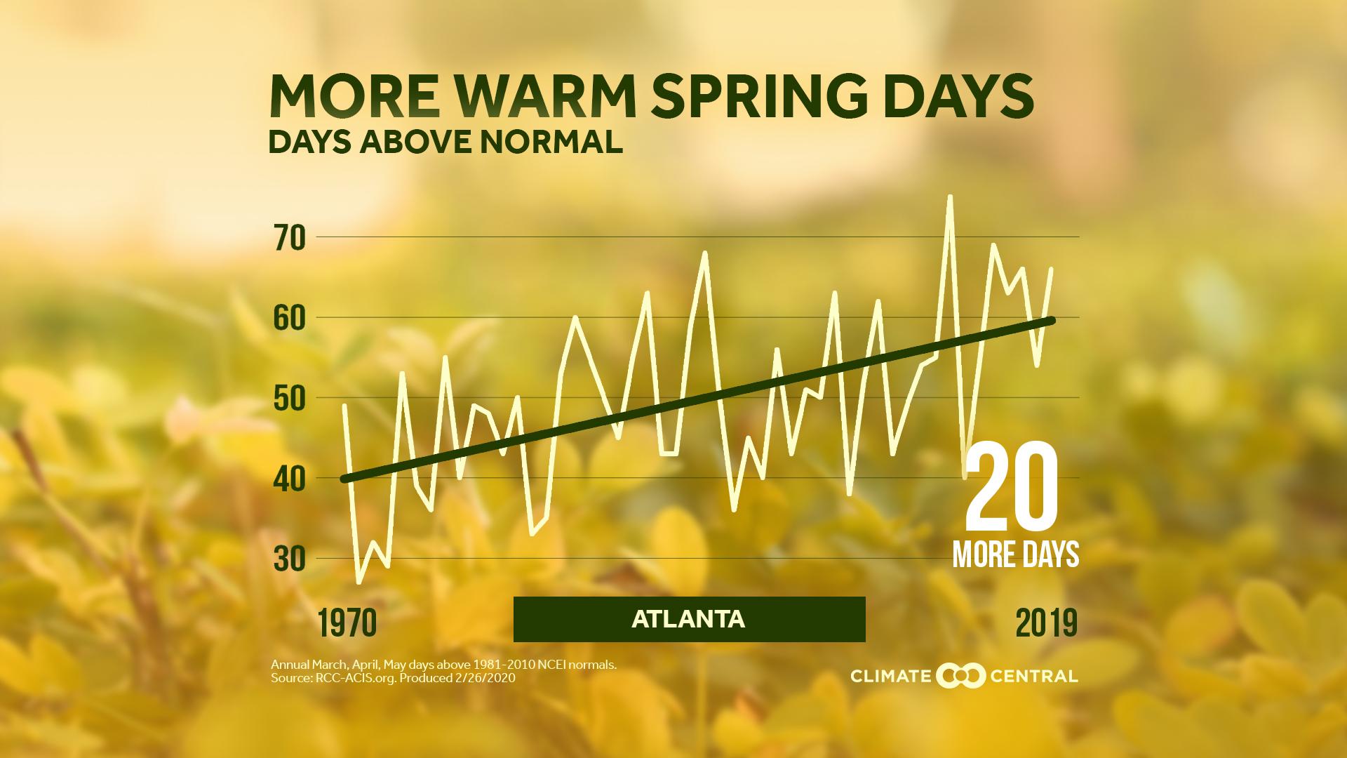 Days Above Normal - 2020 Spring Package