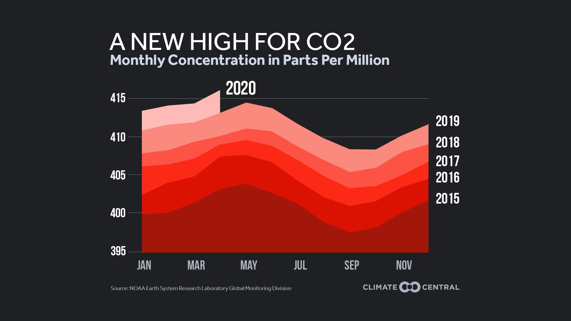 CO2 Levels - CO2 and the Climate Curve 