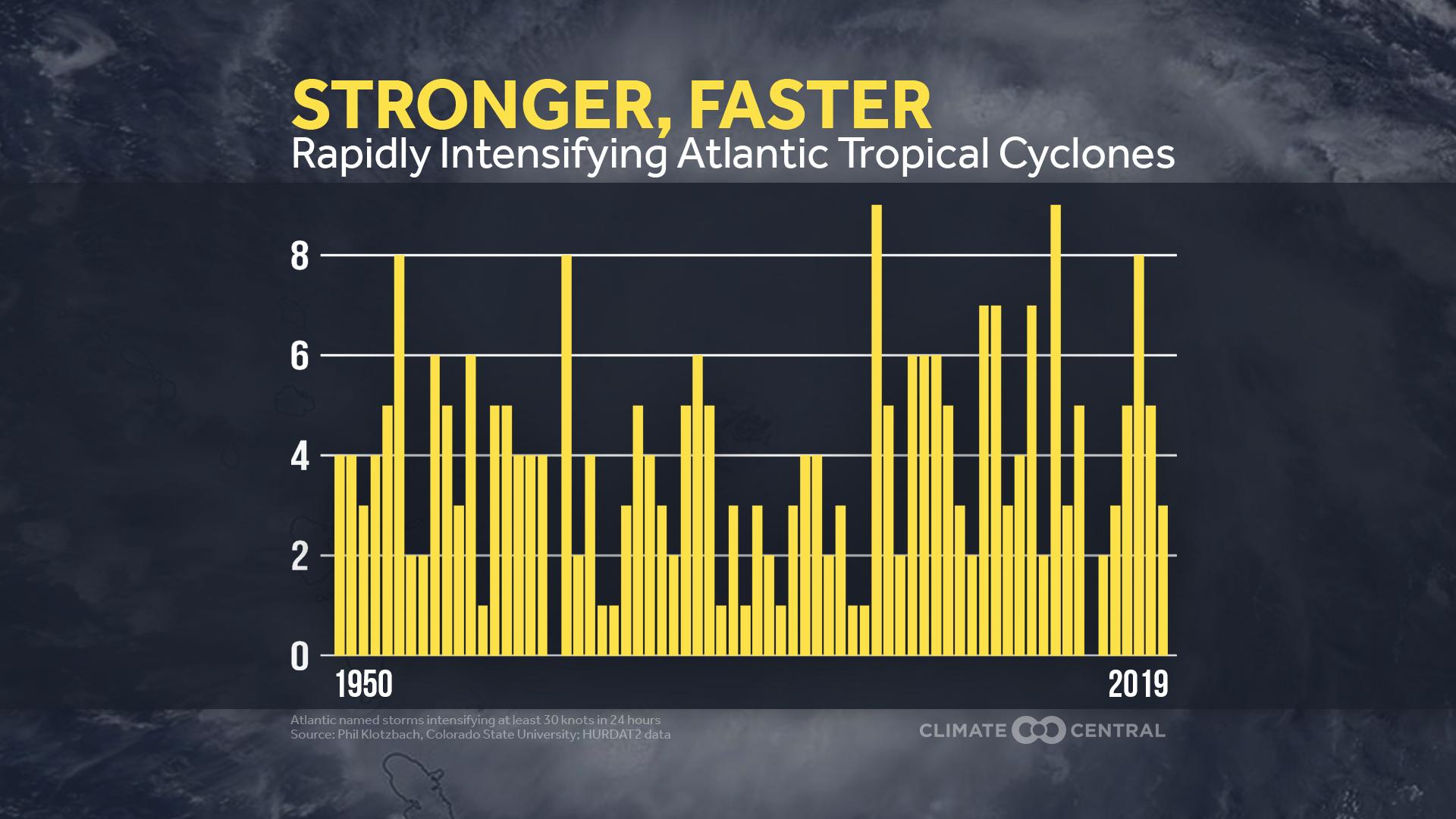 Rapid Intensification of Hurricanes, 1950-2019 - 2020 Hurricane Season